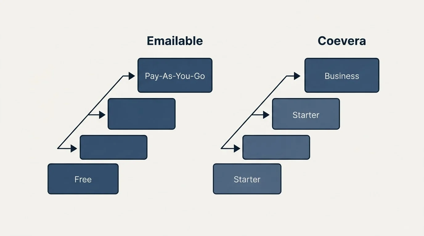 Pricing ladder: Pricing Comparison (Emailable, Coevera, Free, Starter)