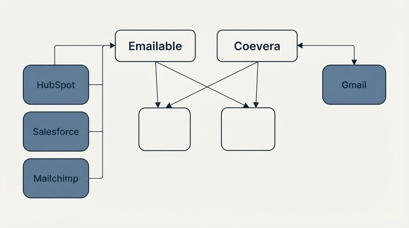 Integration grid: Integration Ecosystem (Emailable, Coevera, HubSpot, Gmail)