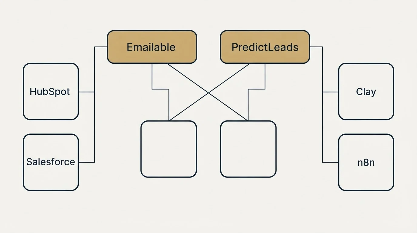 Integration grid: Integration Ecosystem (Emailable, PredictLeads, HubSpot, Clay)