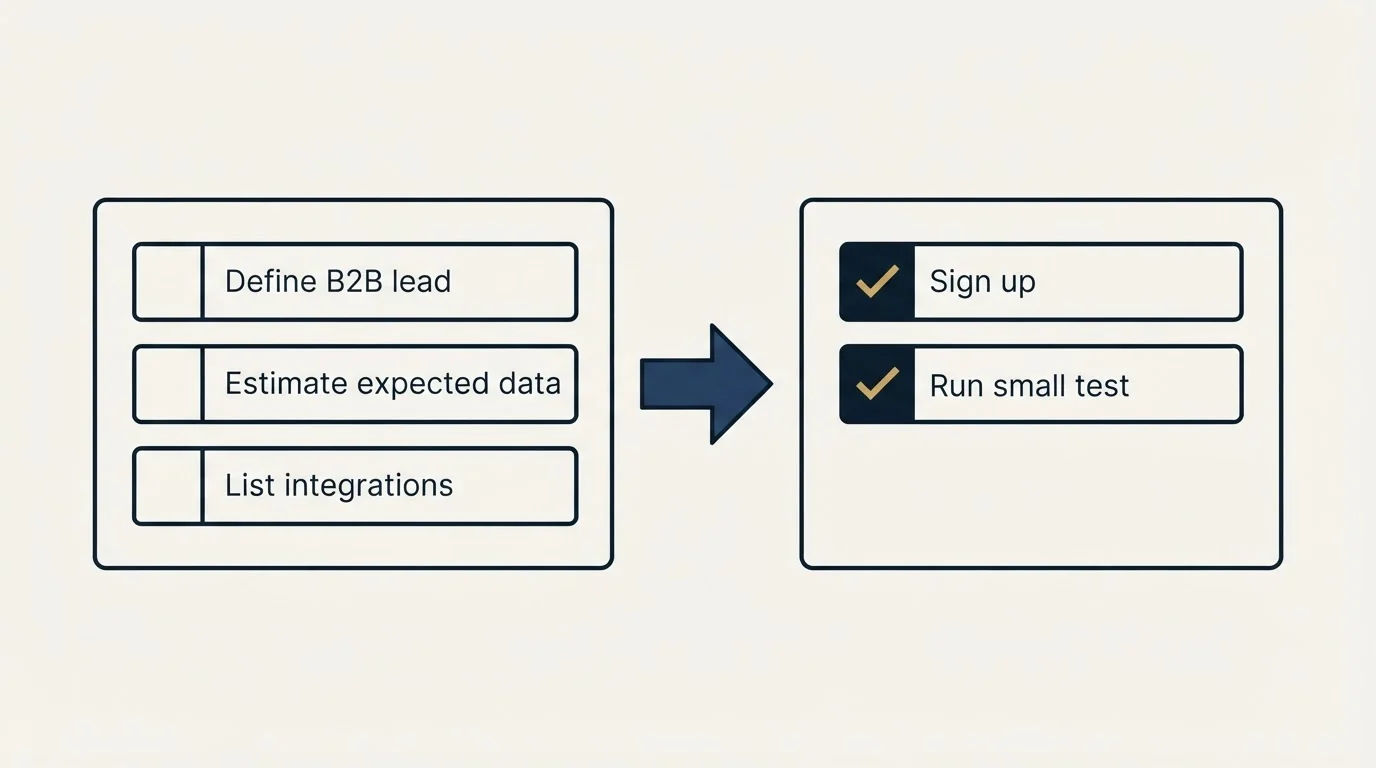 Before-and-after steps: Getting Started Checklist (Define B2B lead, Estimate expected data, List integrations, Sign up)