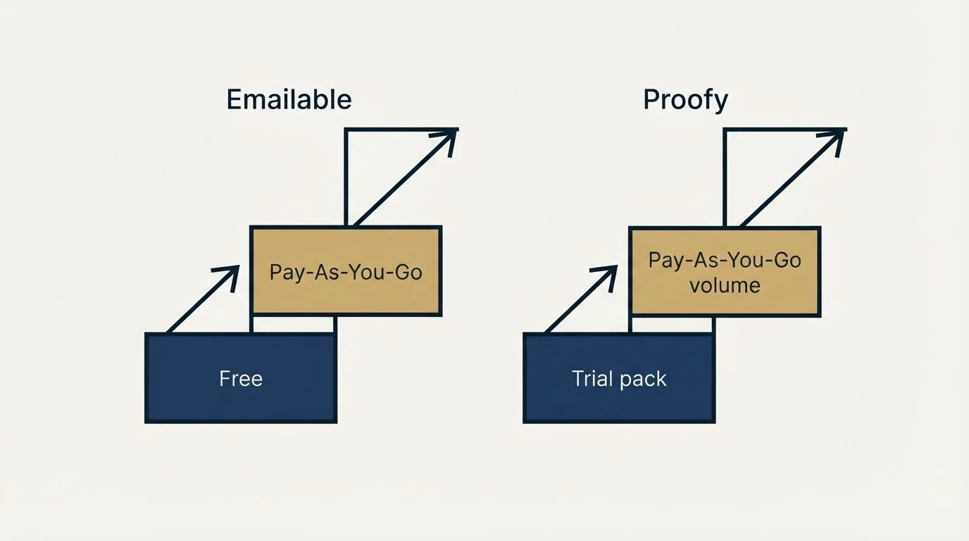 Pricing ladder: Pricing Comparison (Emailable, Proofy, Free, Trial pack)