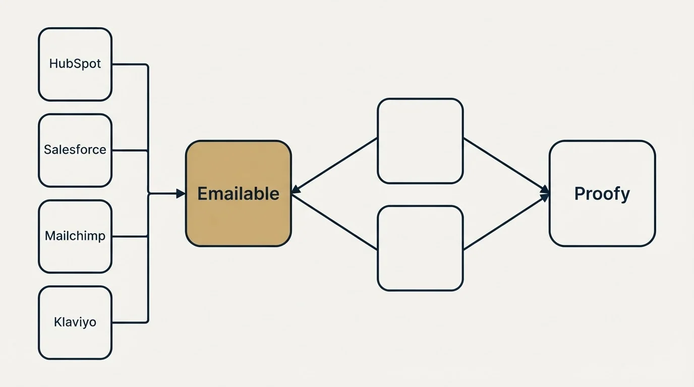 Integration schematic: Integration Ecosystem (Emailable, Proofy, HubSpot, Salesforce)