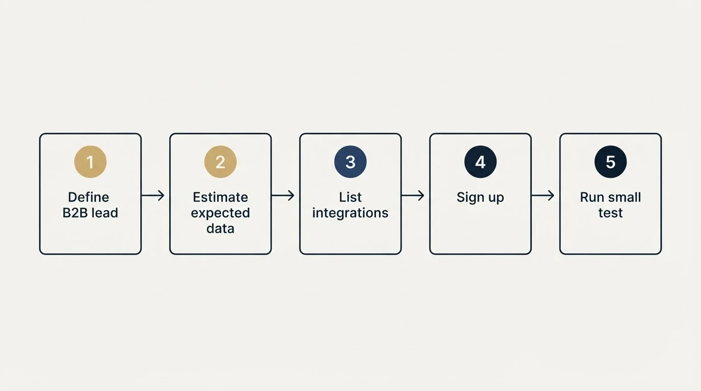 Step sequence: Getting Started Checklist (Define B2B lead, Estimate expected data, List integrations, Sign up)