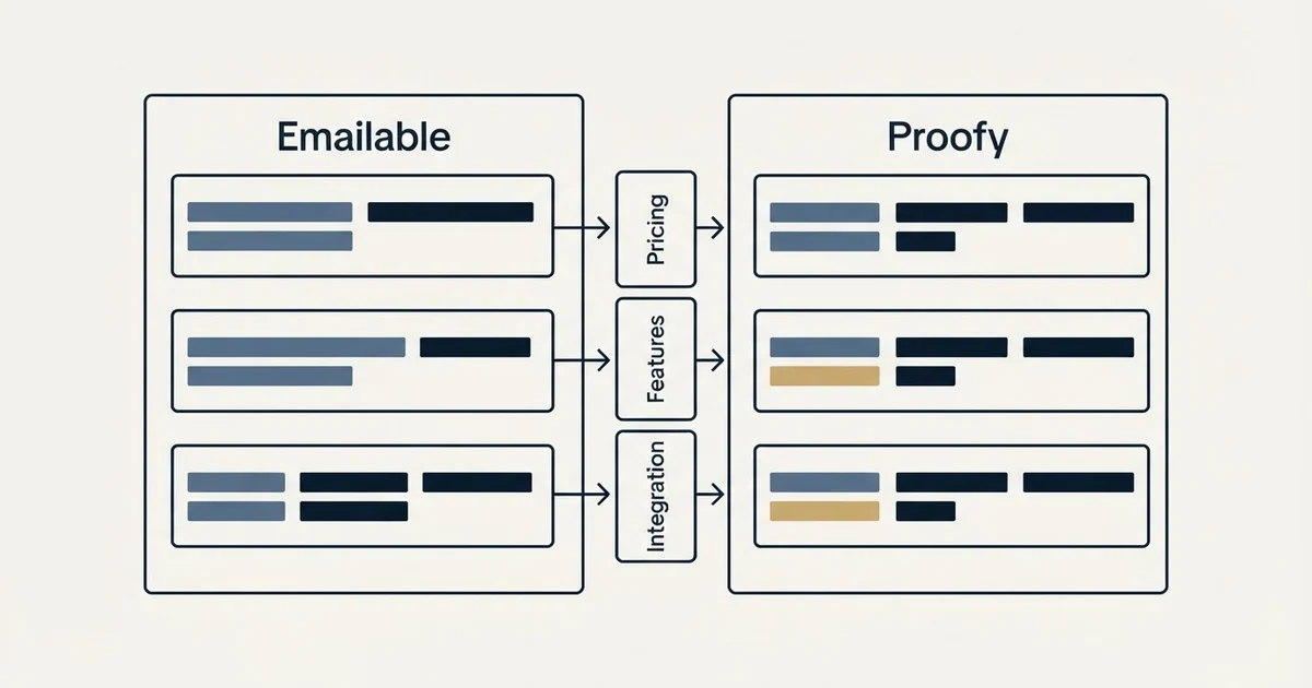 Comparison panel: Emailable vs Proofy (Pricing, Features, Integration)