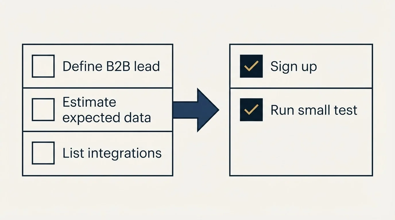Before-and-after steps: Getting Started Checklist (Define B2B lead, Estimate expected data, List integrations, Sign up)