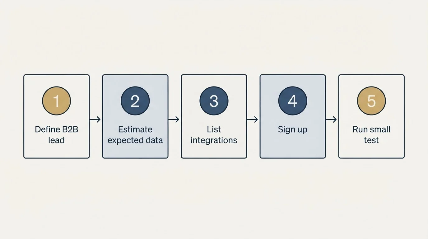 Step sequence: Getting Started Checklist (Define B2B lead, Estimate expected data, List integrations, Sign up)