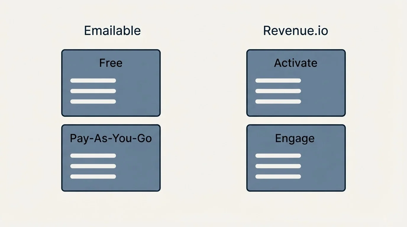 Pricing panels: Pricing Comparison (Emailable, Revenue.io, Free, Activate)