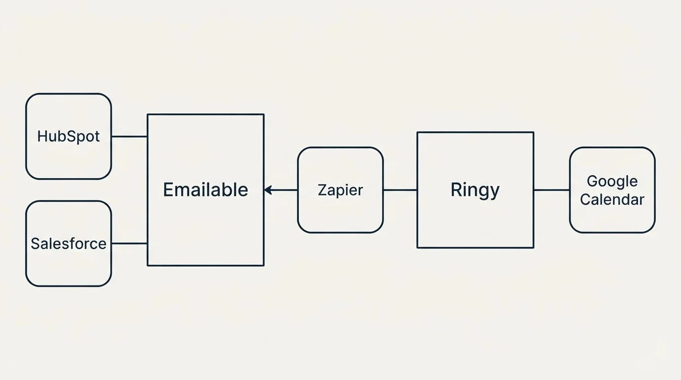 Integration flow: Integration Ecosystem (Emailable, Ringy, Zapier, HubSpot)