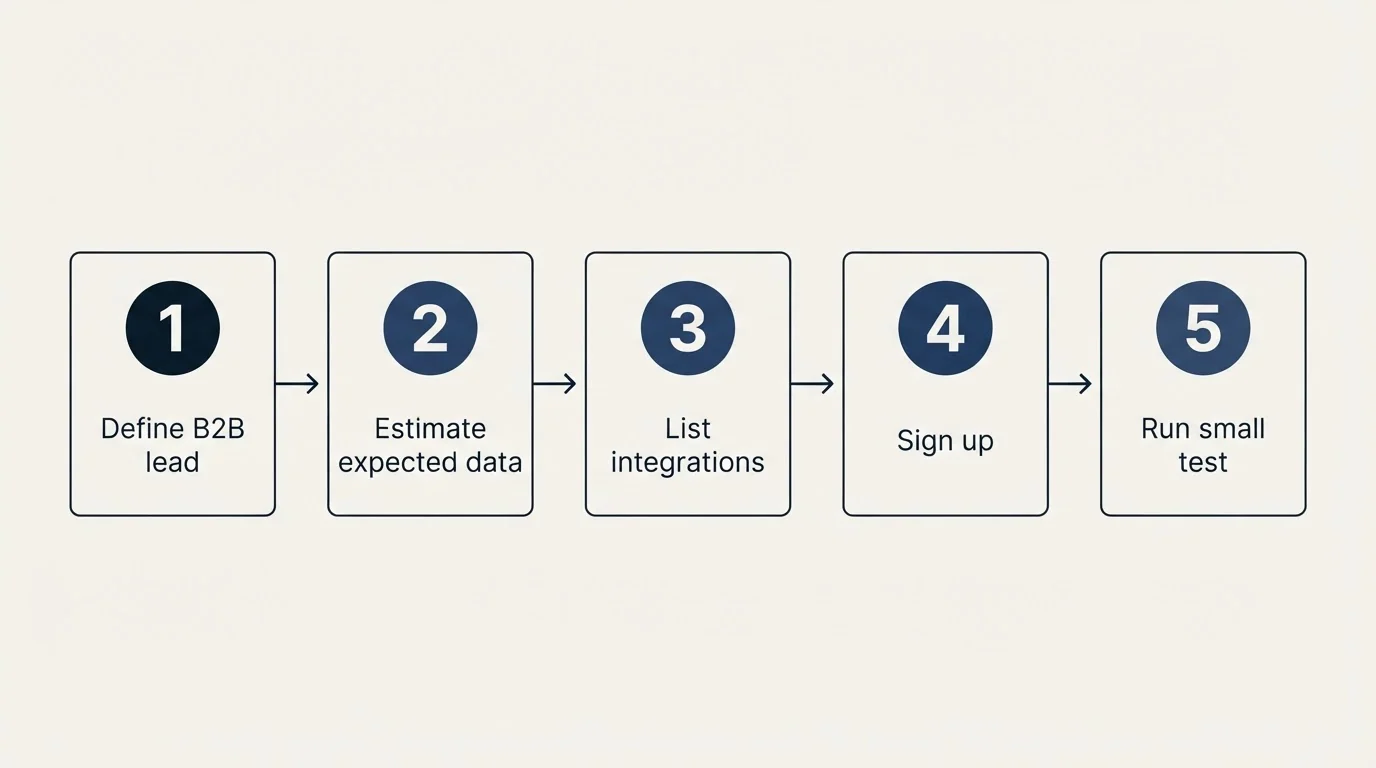 Step sequence: Getting Started Checklist (Define B2B lead, Estimate expected data, List integrations, Sign up)