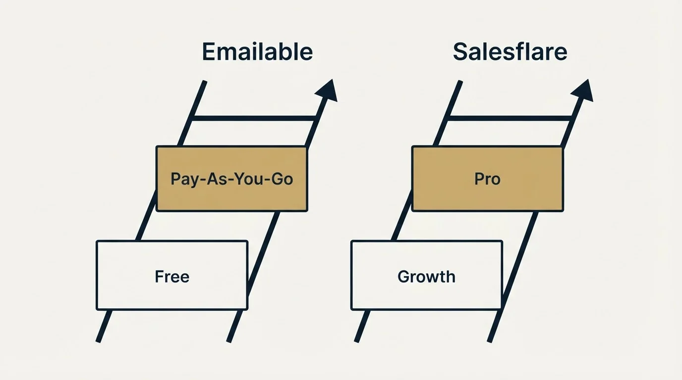 Pricing ladder: Pricing Comparison (Emailable, Salesflare, Free, Growth)