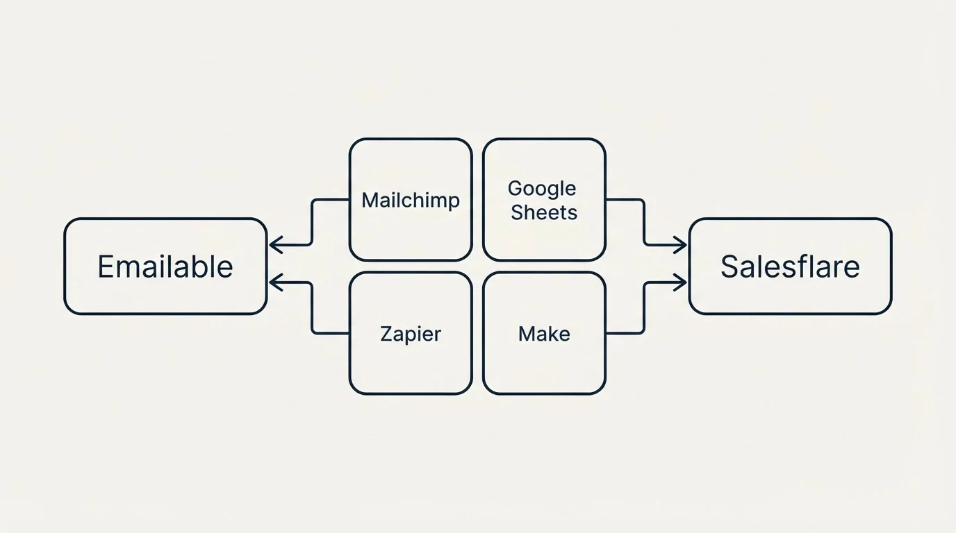 Integration schematic: Integration Ecosystem (Emailable, Salesflare, Mailchimp, Google Sheets)