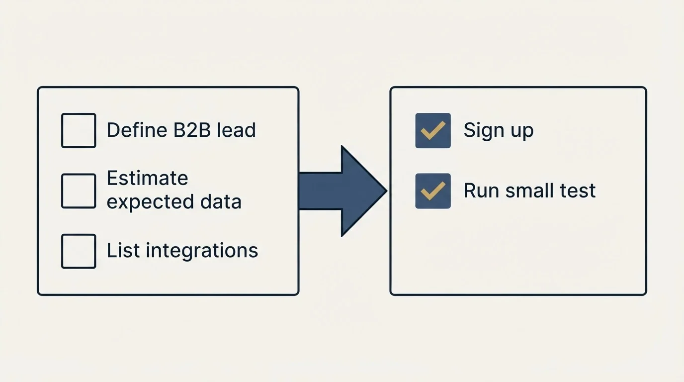 Before-and-after steps: Getting Started Checklist (Define B2B lead, Estimate expected data, List integrations, Sign up)