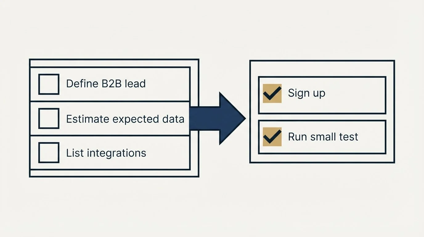 Before-and-after steps: Getting Started Checklist (Define B2B lead, Estimate expected data, List integrations, Sign up)