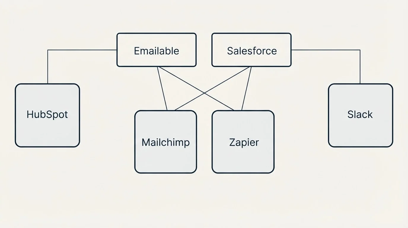 Integration grid: Integration Ecosystem (Emailable, Salesforce, Mailchimp, Zapier)