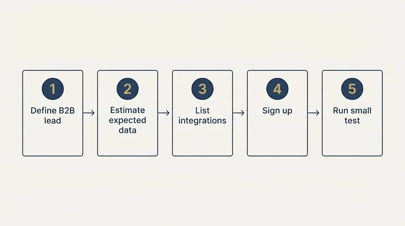 Step sequence: Getting Started Checklist (Define B2B lead, Estimate expected data, List integrations, Sign up)