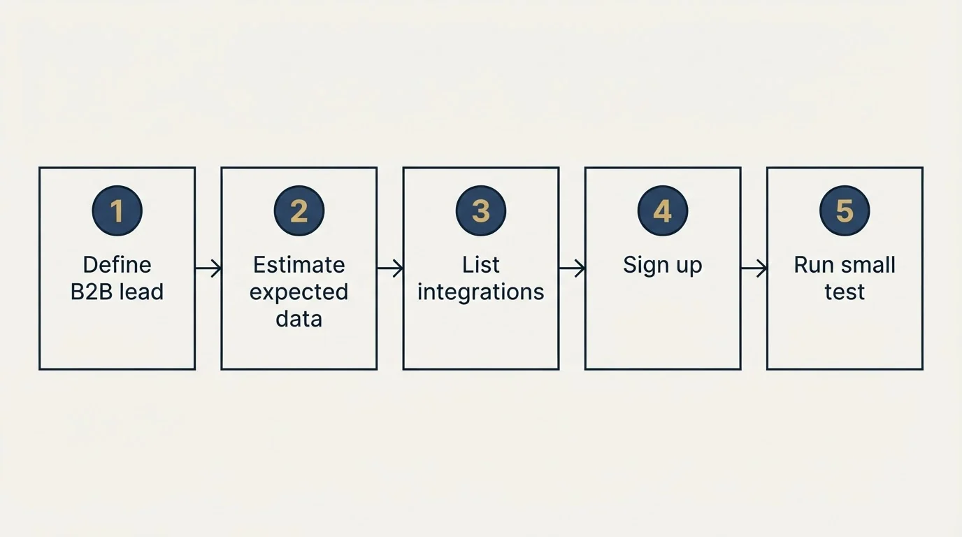 Step sequence: Getting Started Checklist (Define B2B lead, Estimate expected data, List integrations, Sign up)
