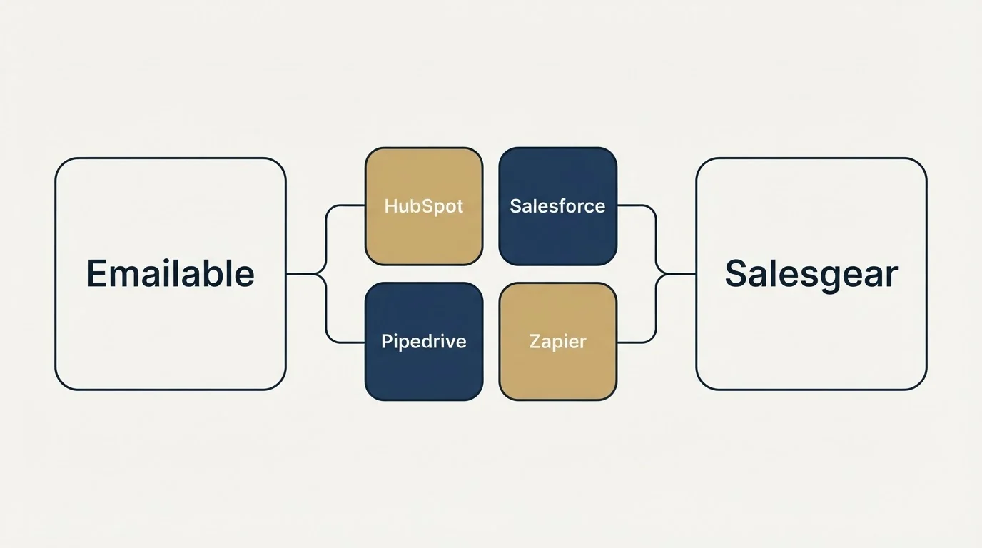 Integration schematic: Integration Ecosystem (Emailable, Salesgear, HubSpot, Salesforce)