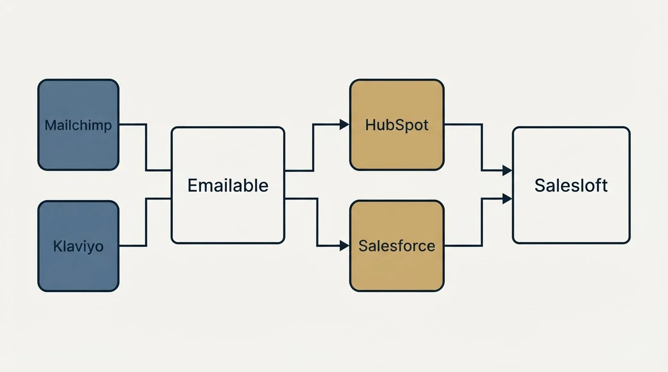Integration schematic: Integration Ecosystem (Emailable, Salesloft, HubSpot, Salesforce)