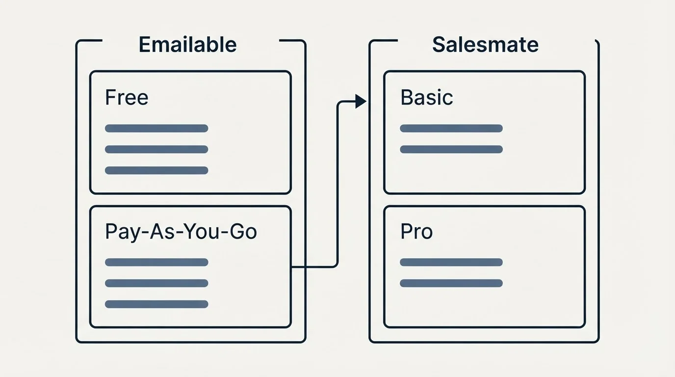 Pricing panels: Pricing Comparison (Emailable, Salesmate, Free, Basic)