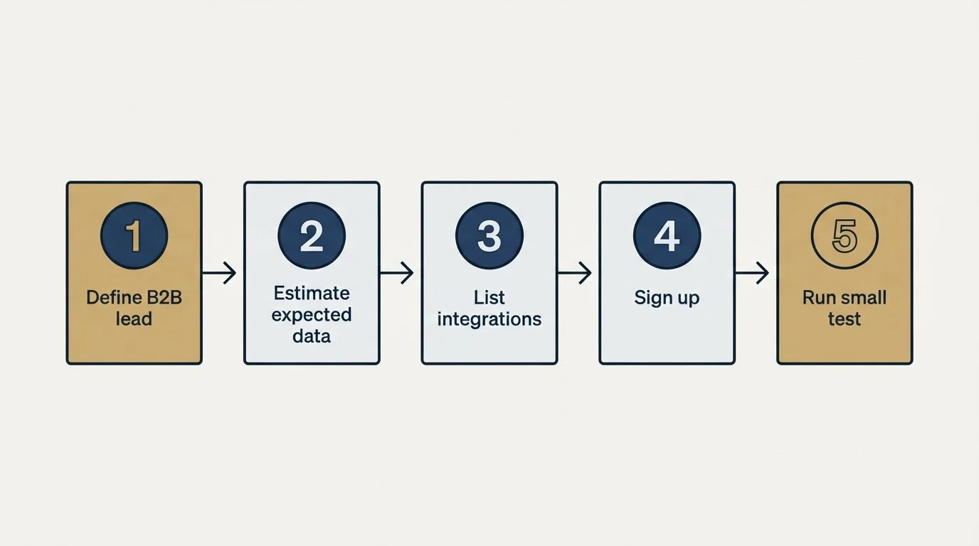 Step sequence: Getting Started Checklist (Define B2B lead, Estimate expected data, List integrations, Sign up)