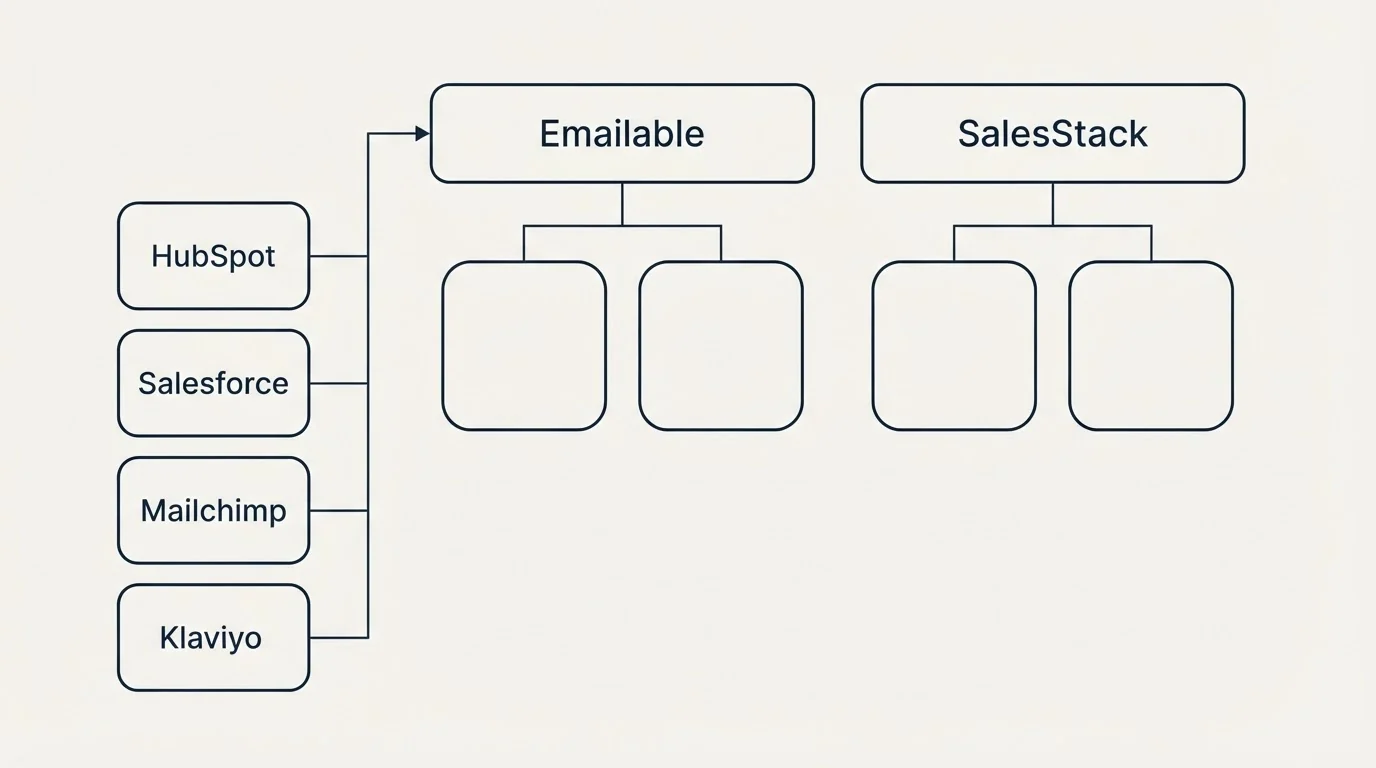 Integration grid: Integration Ecosystem (Emailable, SalesStack, HubSpot, Salesforce)
