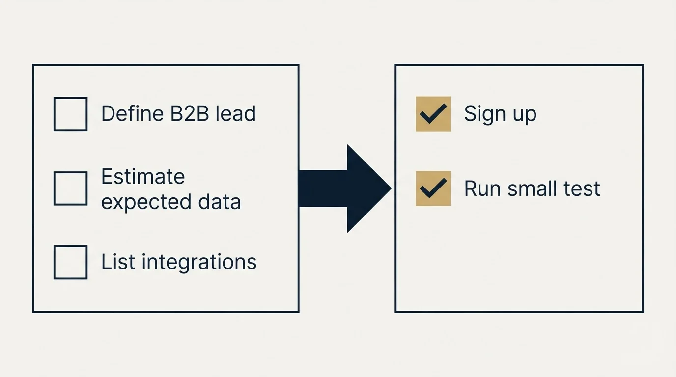 Before-and-after steps: Getting Started Checklist (Define B2B lead, Estimate expected data, List integrations, Sign up)