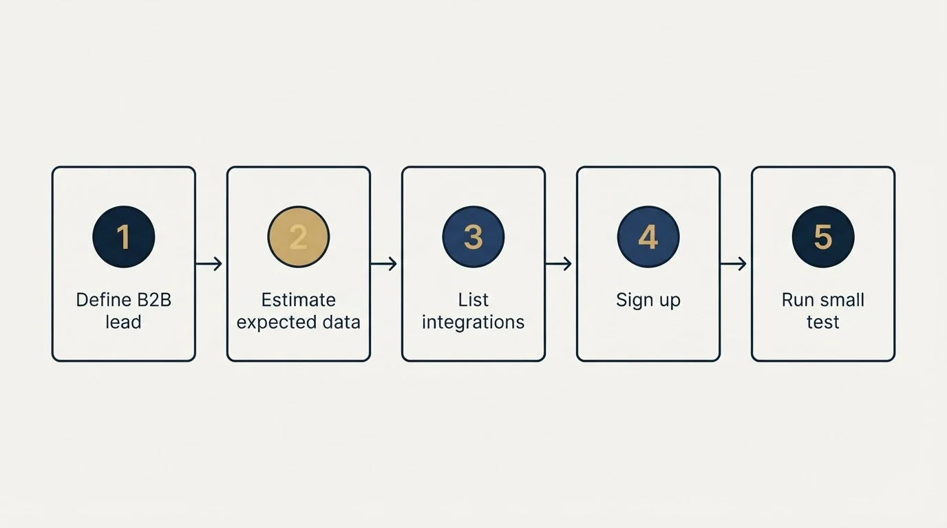 Step sequence: Getting Started Checklist (Define B2B lead, Estimate expected data, List integrations, Sign up)