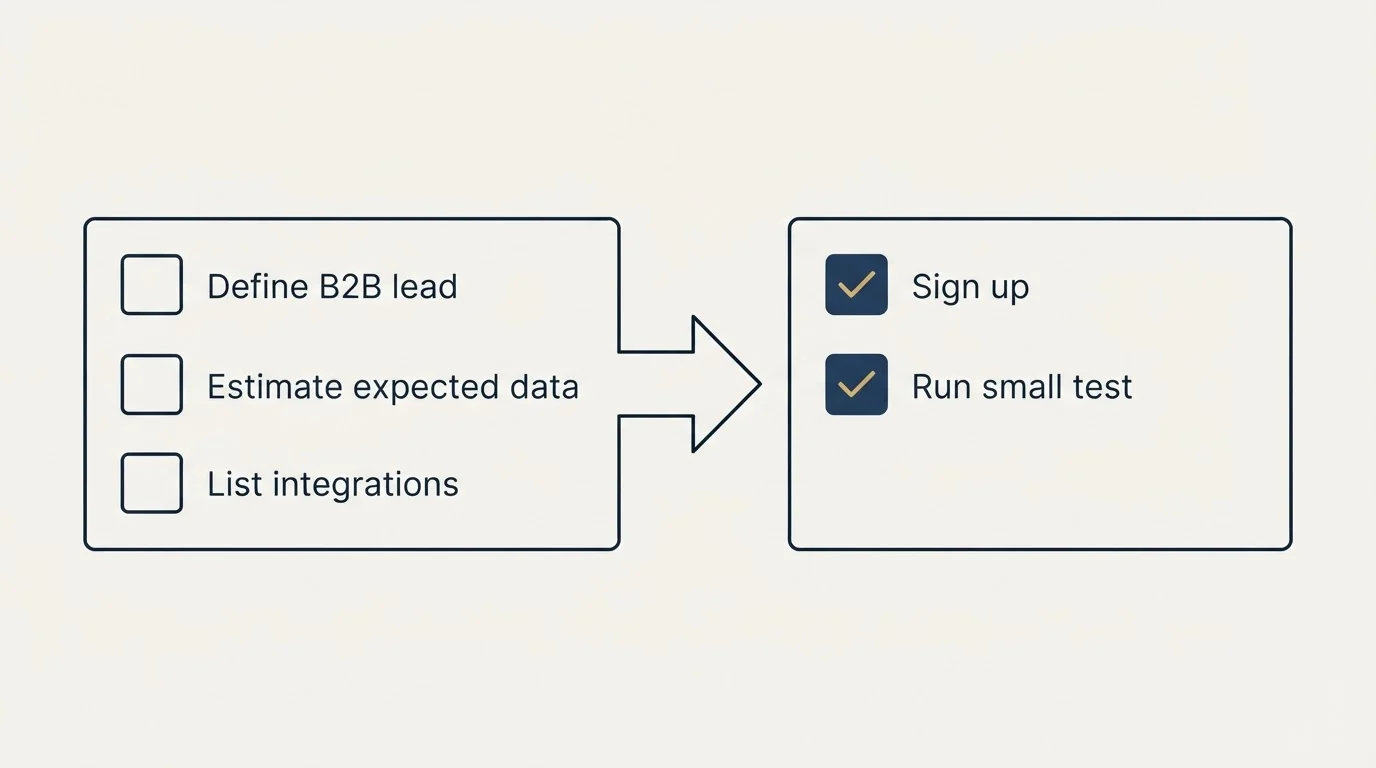 Before-and-after steps: Getting Started Checklist (Define B2B lead, Estimate expected data, List integrations, Sign up)