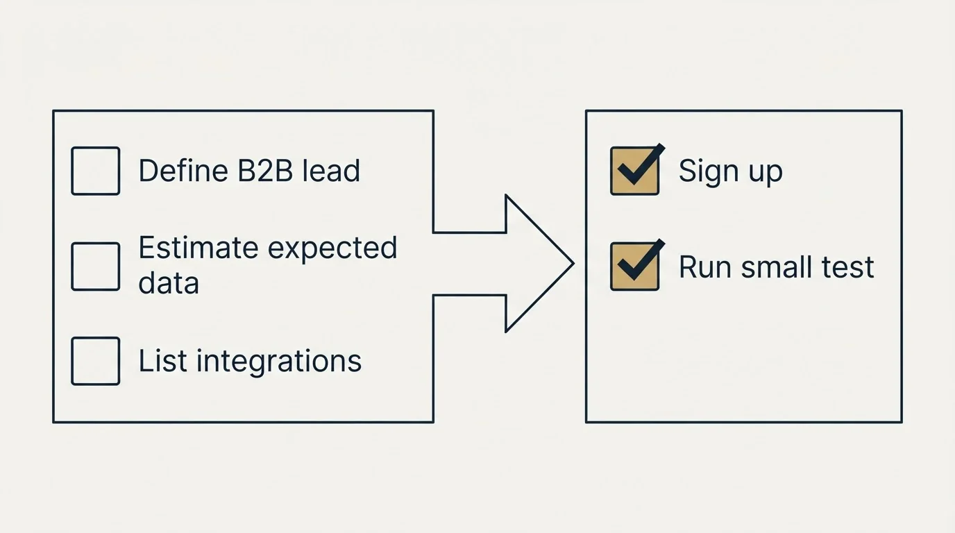 Before-and-after steps: Getting Started Checklist (Define B2B lead, Estimate expected data, List integrations, Sign up)