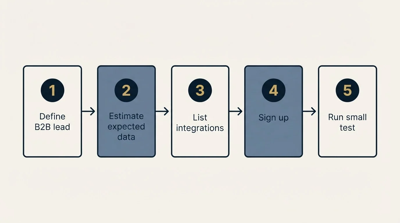 Step sequence: Getting Started Checklist (Define B2B lead, Estimate expected data, List integrations, Sign up)
