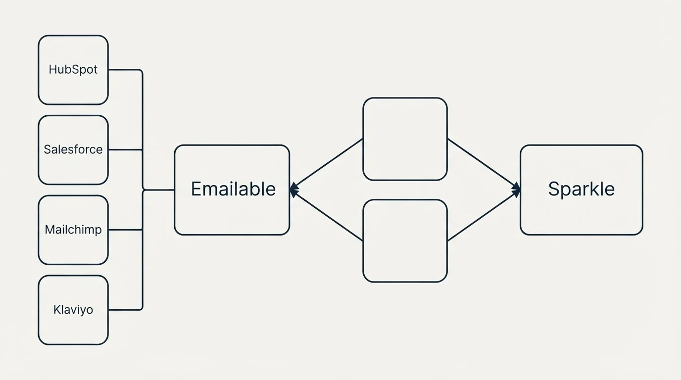 Integration schematic: Integration Ecosystem (Emailable, Sparkle, HubSpot, Salesforce)