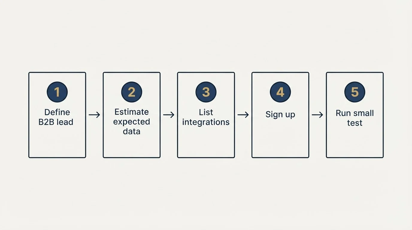 Step sequence: Getting Started Checklist (Define B2B lead, Estimate expected data, List integrations, Sign up)