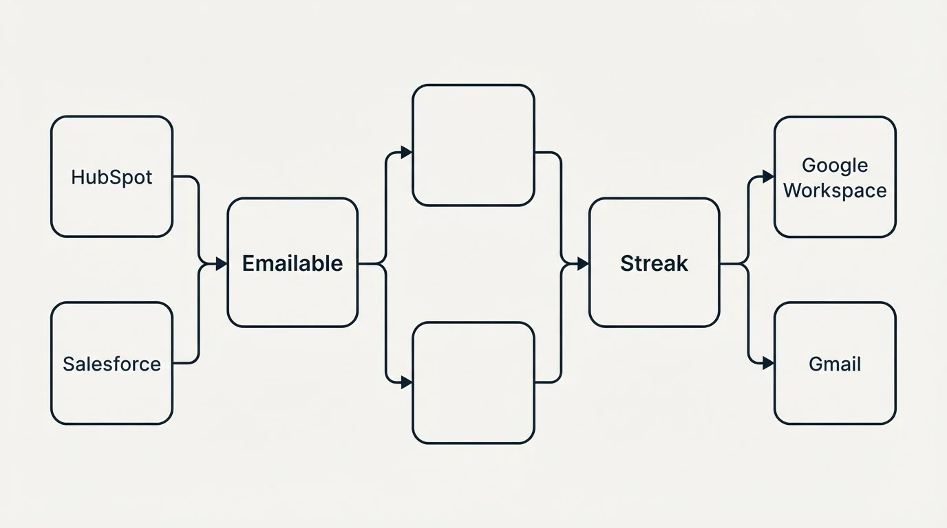 Integration flow: Integration Ecosystem (Emailable, Streak, HubSpot, Google Workspace)