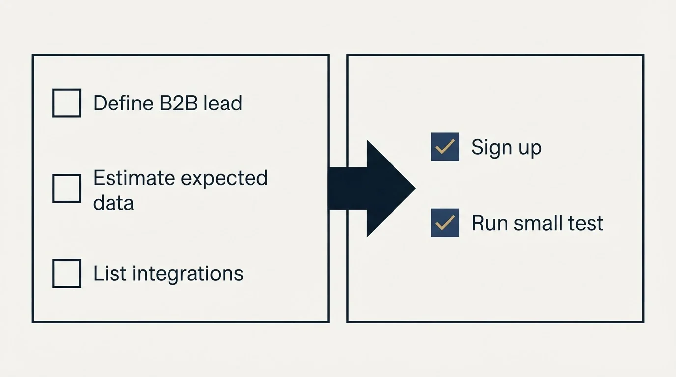 Before-and-after steps: Getting Started Checklist (Define B2B lead, Estimate expected data, List integrations, Sign up)