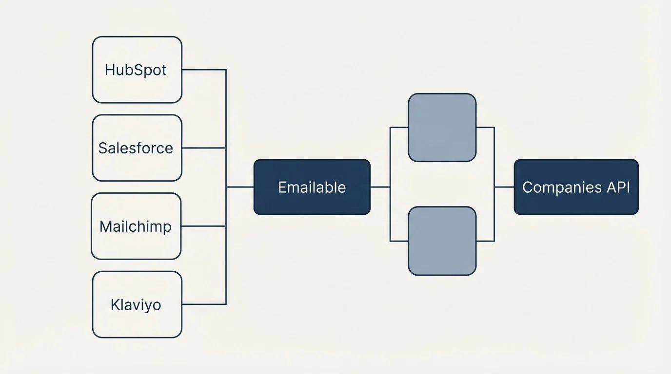 Integration flow: Integration Ecosystem (Emailable, Companies API, HubSpot, Salesforce)