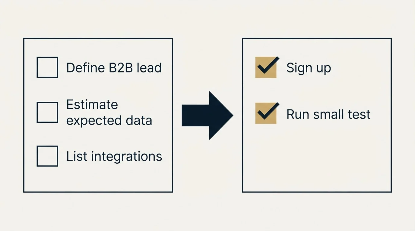 Before-and-after steps: Getting Started Checklist (Define B2B lead, Estimate expected data, List integrations, Sign up)
