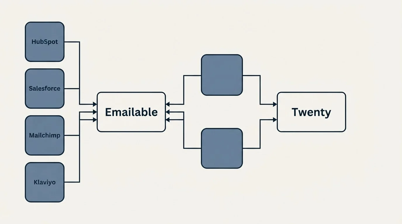 Integration flow: Integration Ecosystem (Emailable, Twenty, HubSpot, Salesforce)