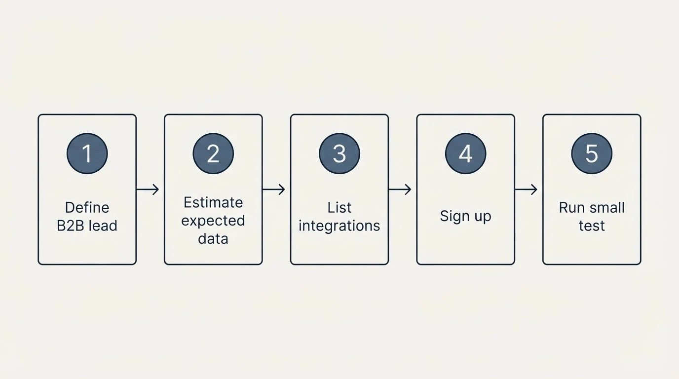 Step sequence: Getting Started Checklist (Define B2B lead, Estimate expected data, List integrations, Sign up)