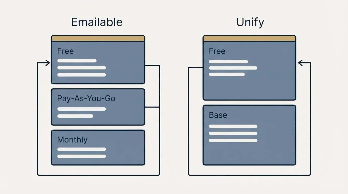Pricing panels: Pricing Comparison (Emailable, Unify, Free, Pay-As-You-Go)