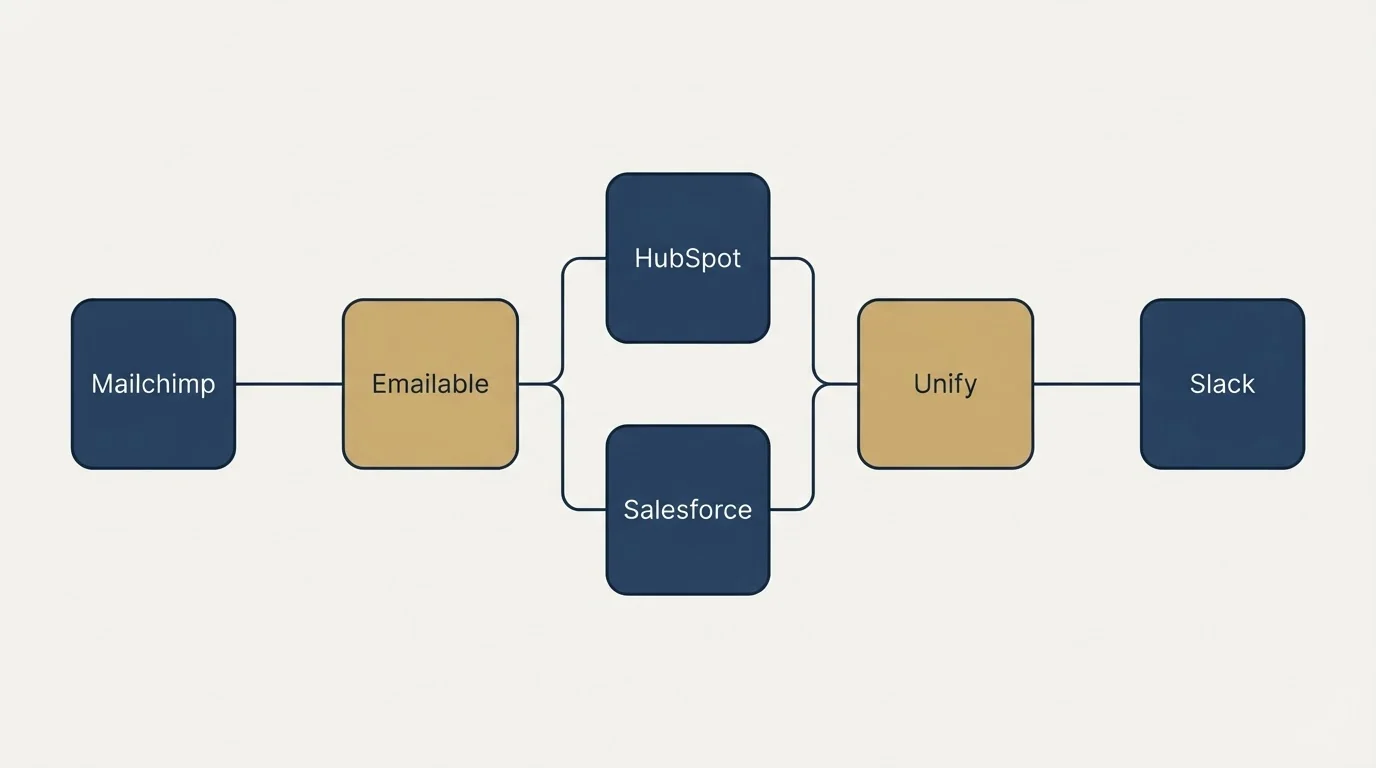 Integration flow: Integration Ecosystem (Emailable, Unify, HubSpot, Salesforce)