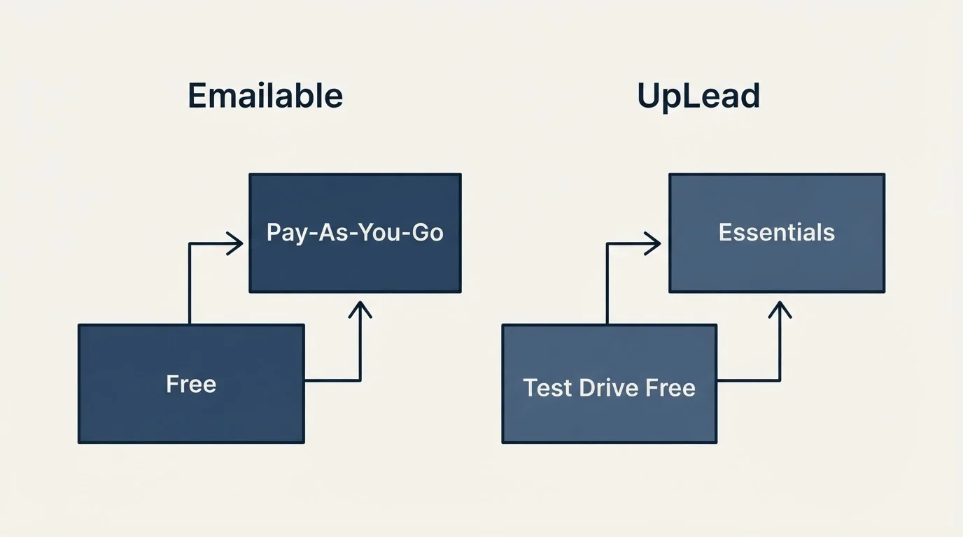 Pricing ladder: Pricing Comparison (Emailable, UpLead, Free, Test Drive Free)