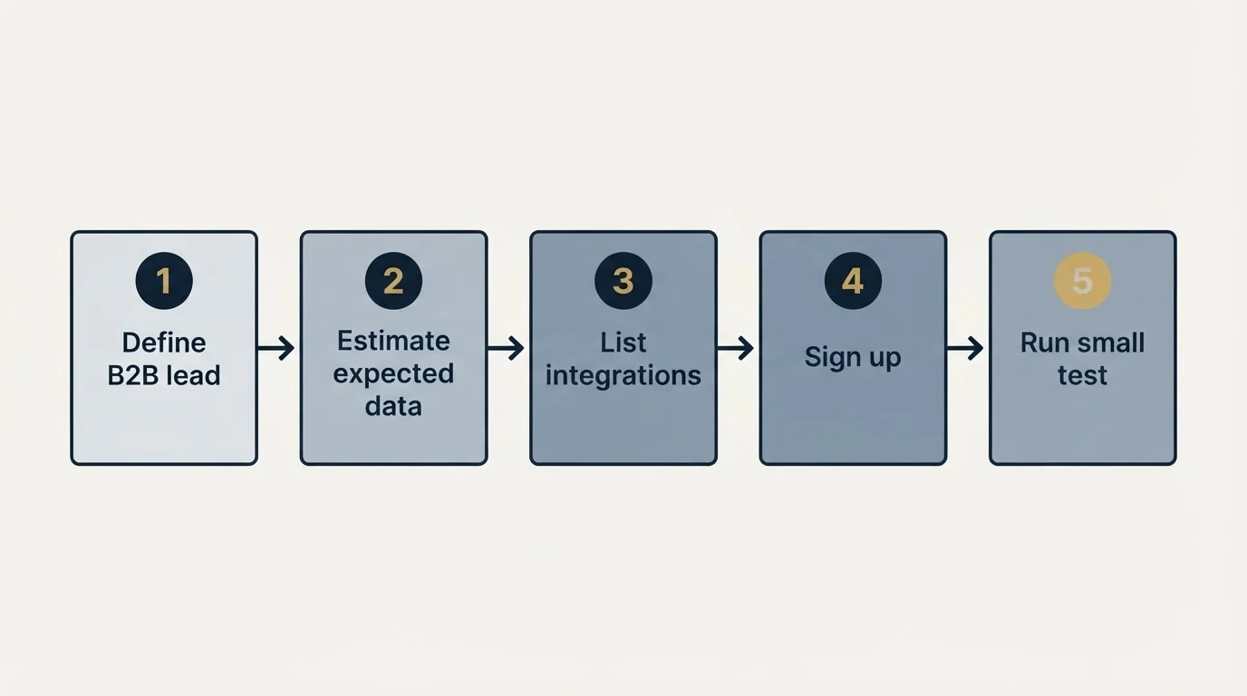 Step sequence: Getting Started Checklist (Define B2B lead, Estimate expected data, List integrations, Sign up)