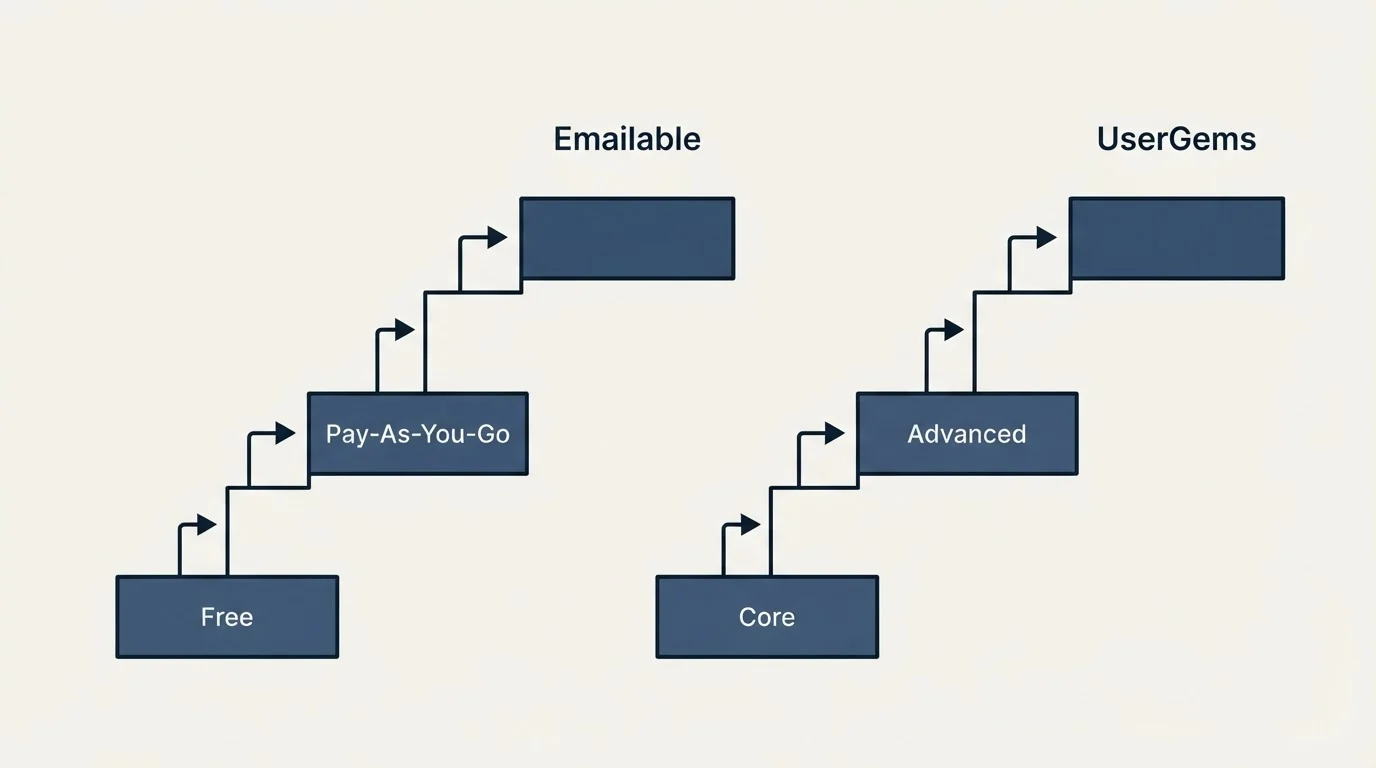 Pricing ladder: Pricing Comparison (Emailable, UserGems, Free, Core)