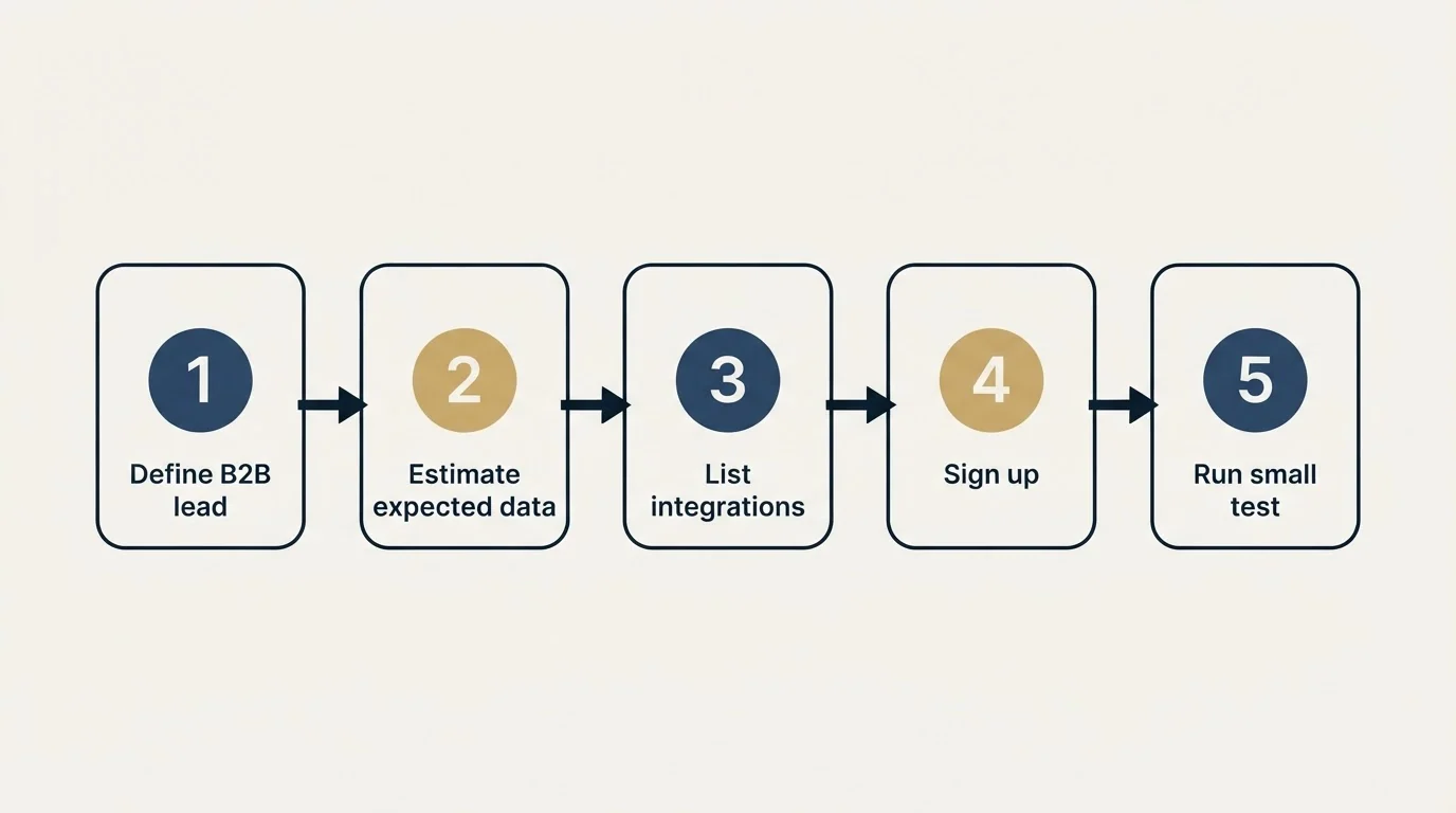 Step sequence: Getting Started Checklist (Define B2B lead, Estimate expected data, List integrations, Sign up)