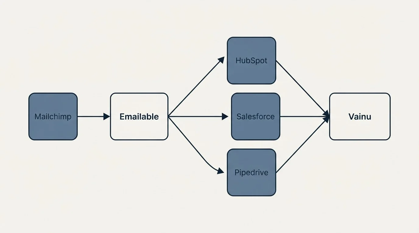Integration schematic: Integration Ecosystem (Emailable, Vainu, HubSpot, Salesforce)