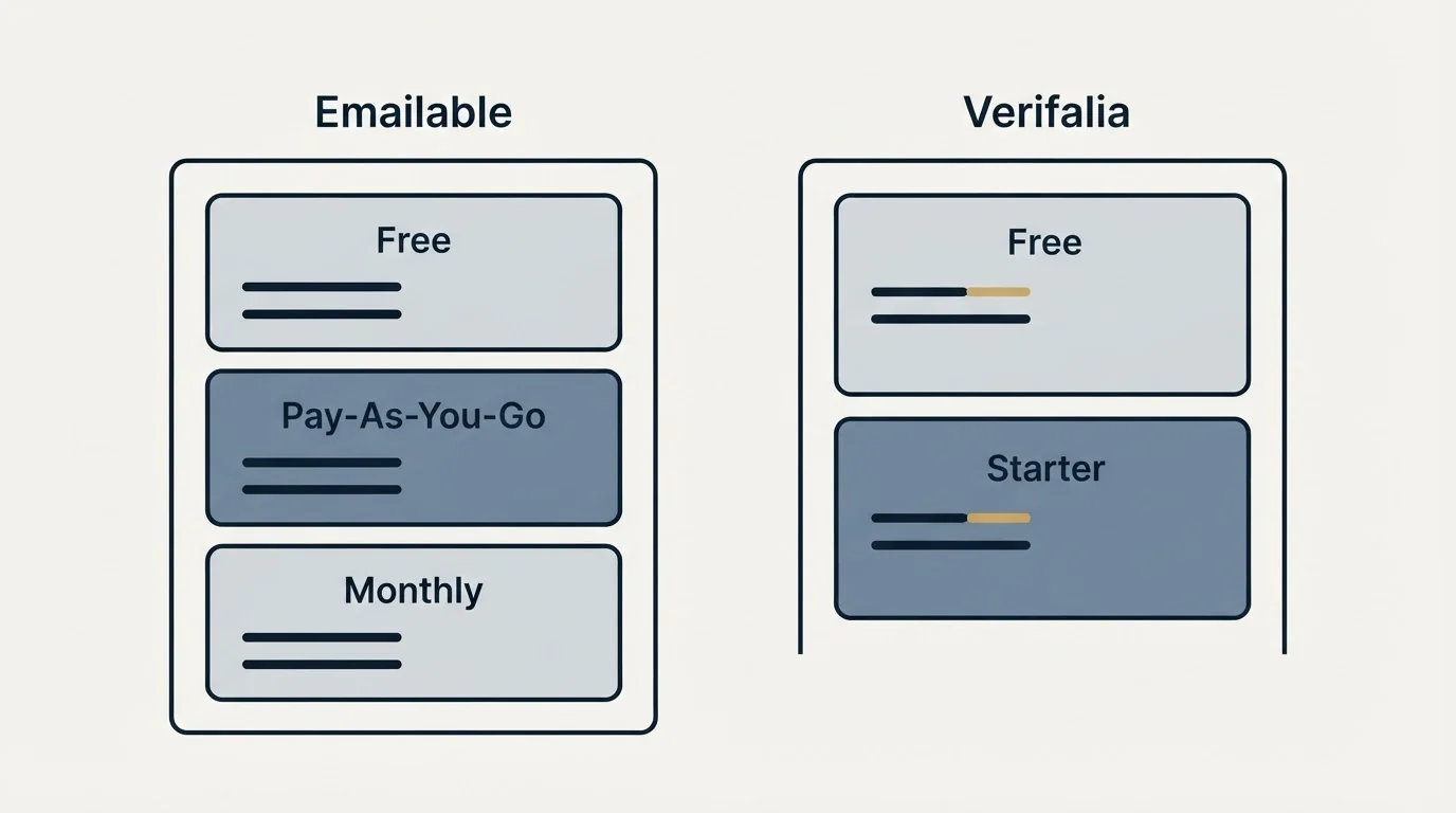 Pricing panels: Pricing Comparison (Emailable, Verifalia, Free, Pay-As-You-Go)