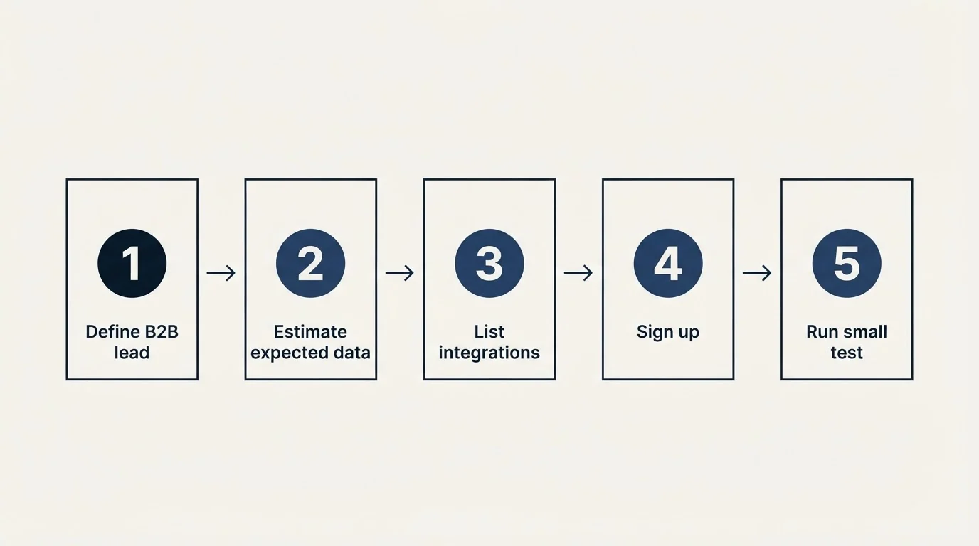 Step sequence: Getting Started Checklist (Define B2B lead, Estimate expected data, List integrations, Sign up)
