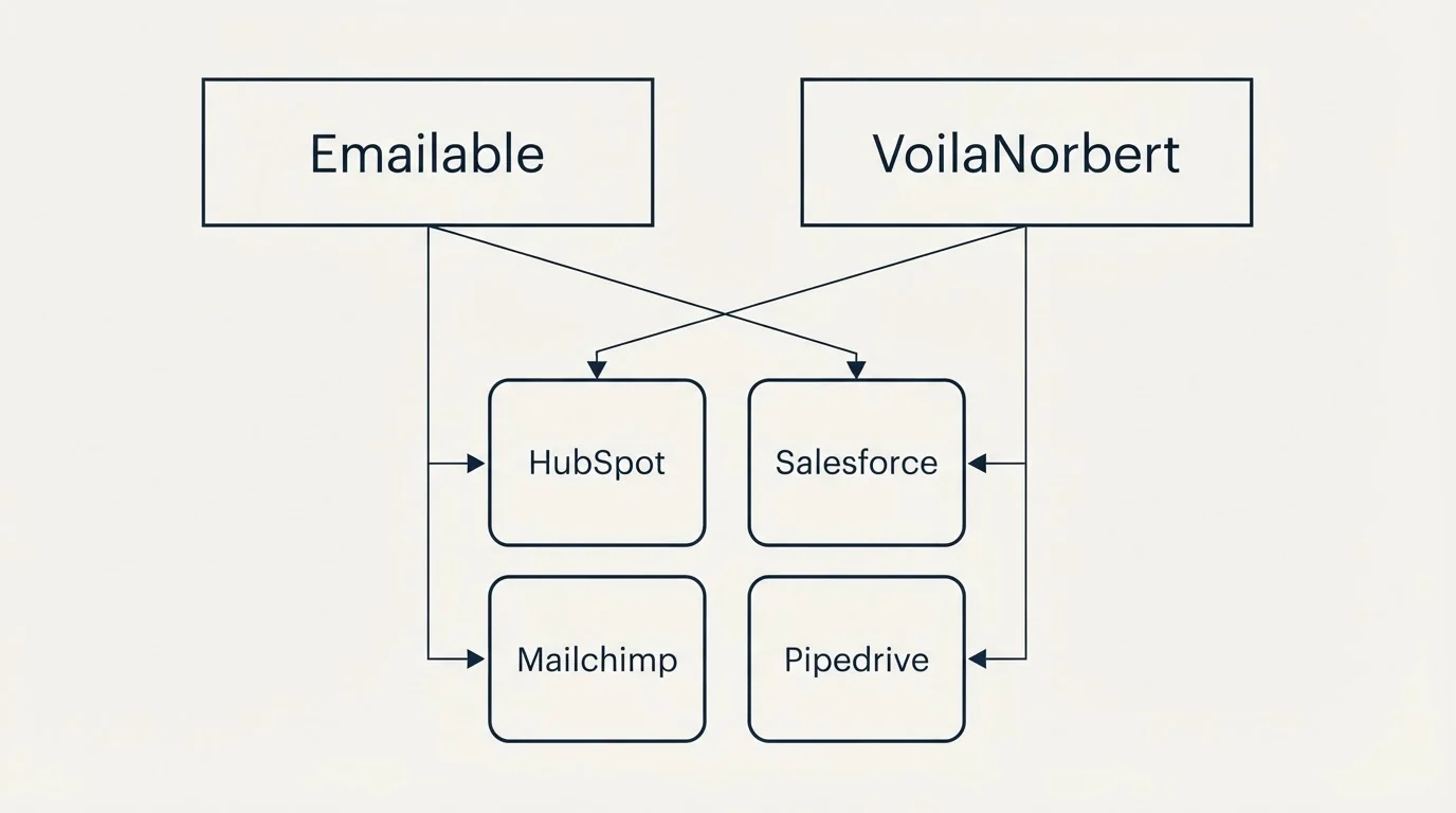Integration grid: Integration Ecosystem (Emailable, VoilaNorbert, HubSpot, Salesforce)