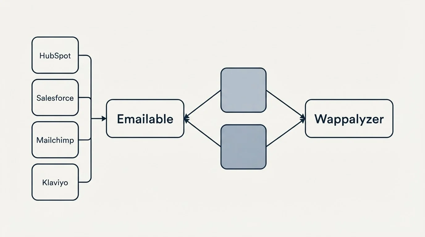 Integration schematic: Integration Ecosystem (Emailable, Wappalyzer, HubSpot, Salesforce)