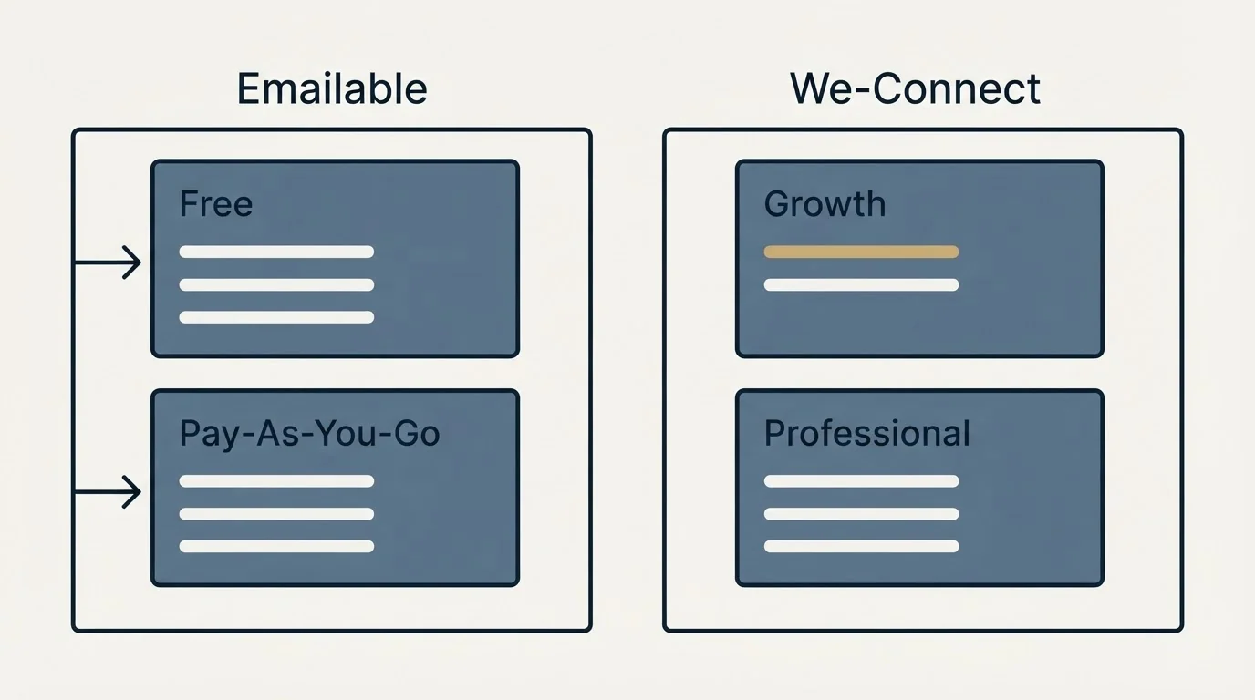 Pricing panels: Pricing Comparison (Emailable, We-Connect, Free, Growth)